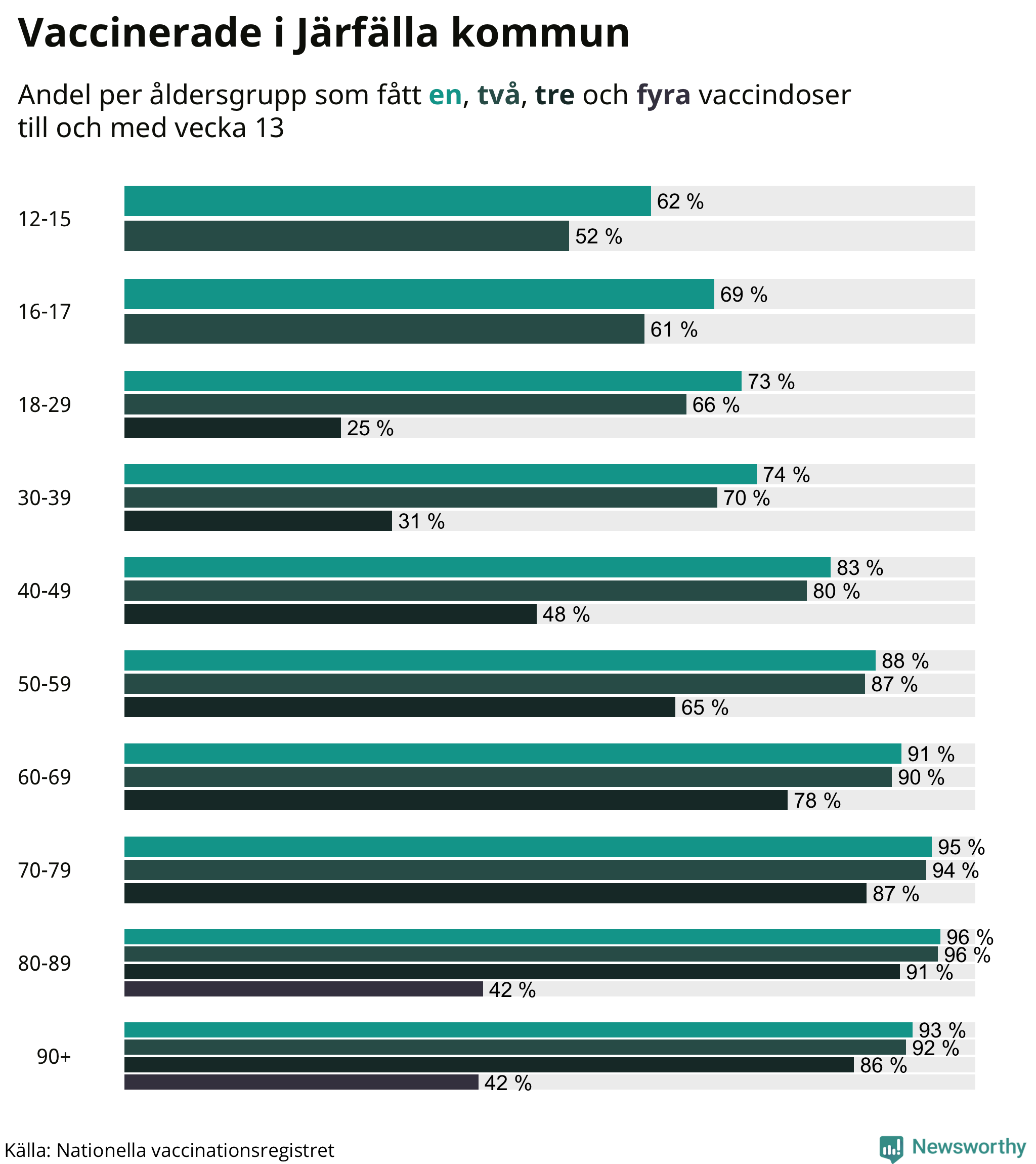 Graf över vaccinerade per åldersgrupp